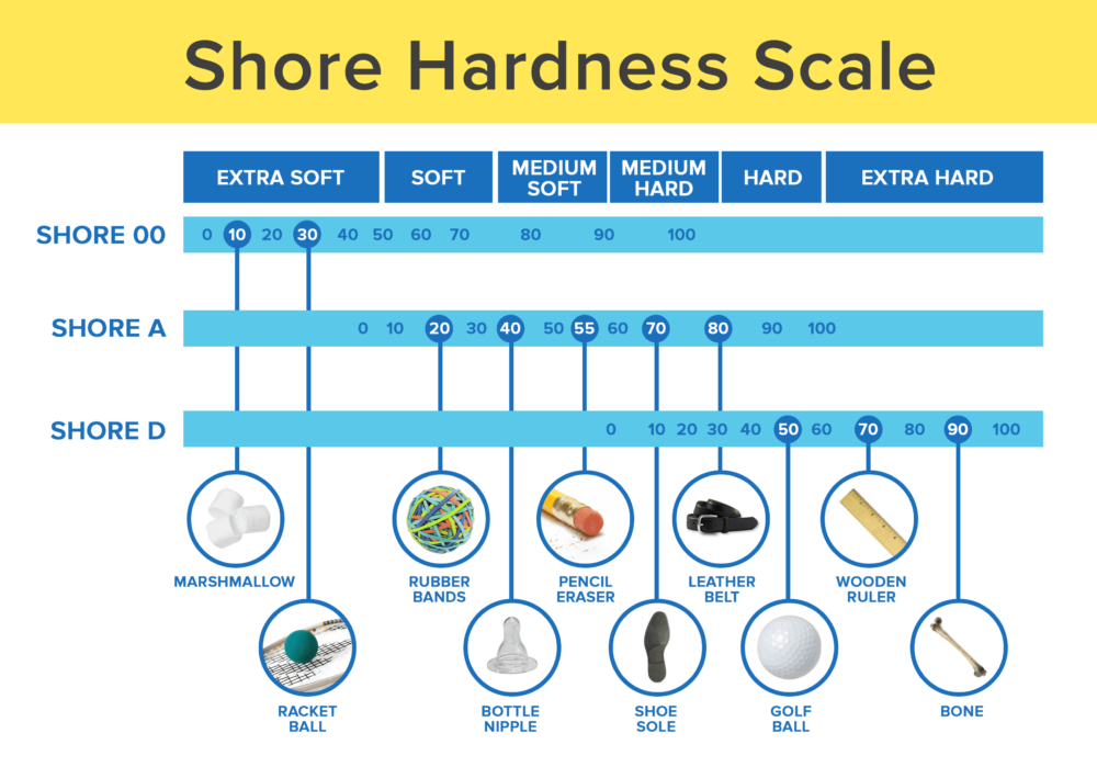 Durometer Shore Hardness Scale Explained AeroMarine