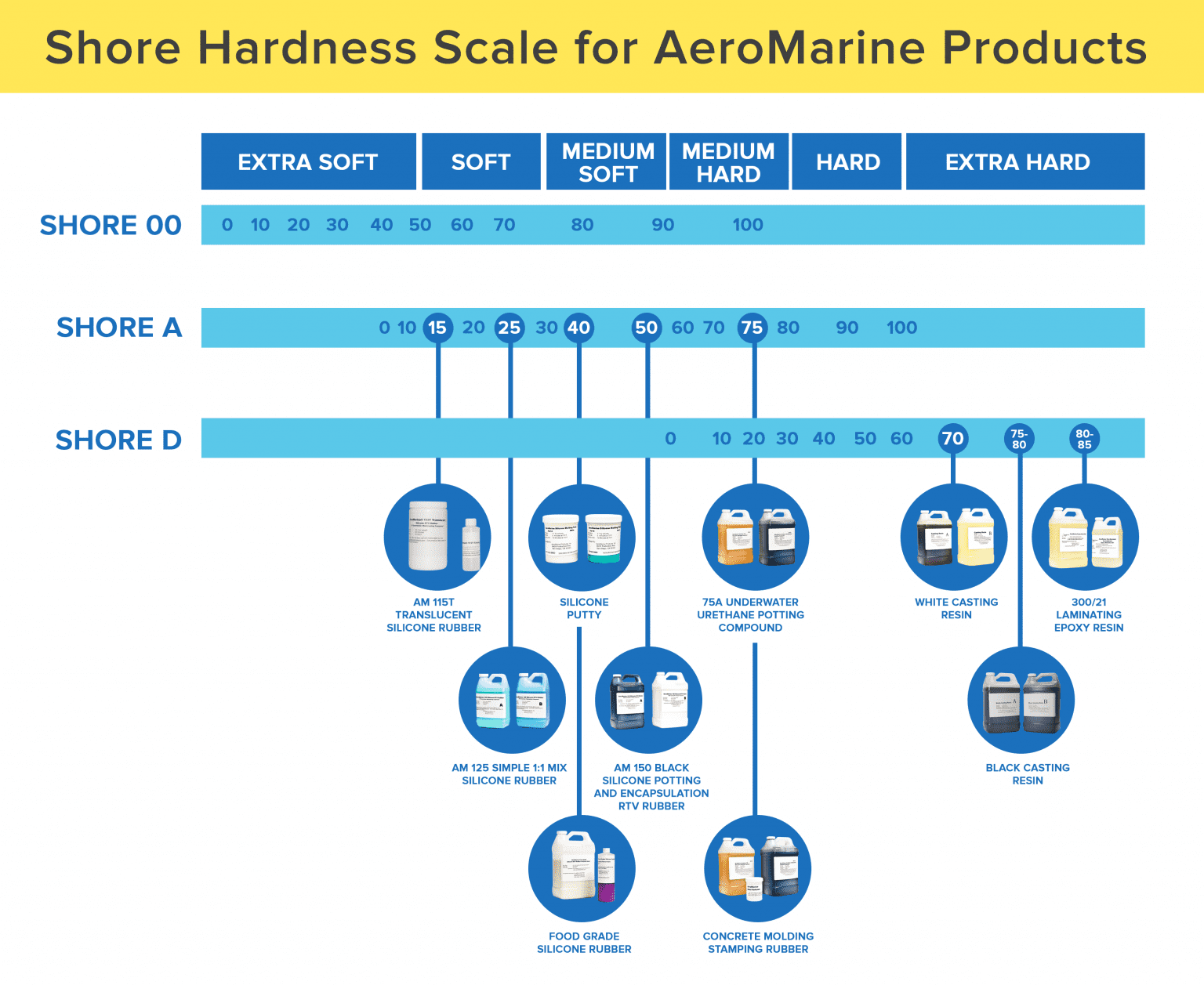 Durometer Shore Hardness Scale Explained | AeroMarine