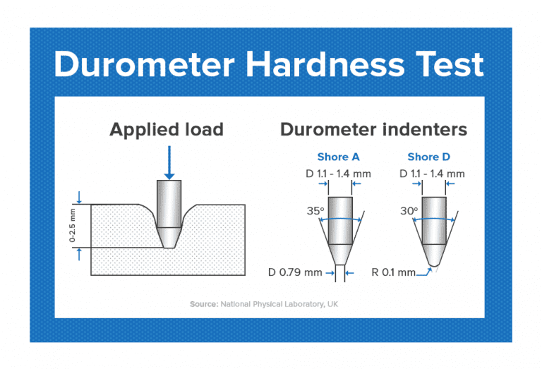 Durometer Shore Hardness Scale Explained | AeroMarine